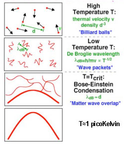 Transition from a particle to wave nature with decreasing temperature.